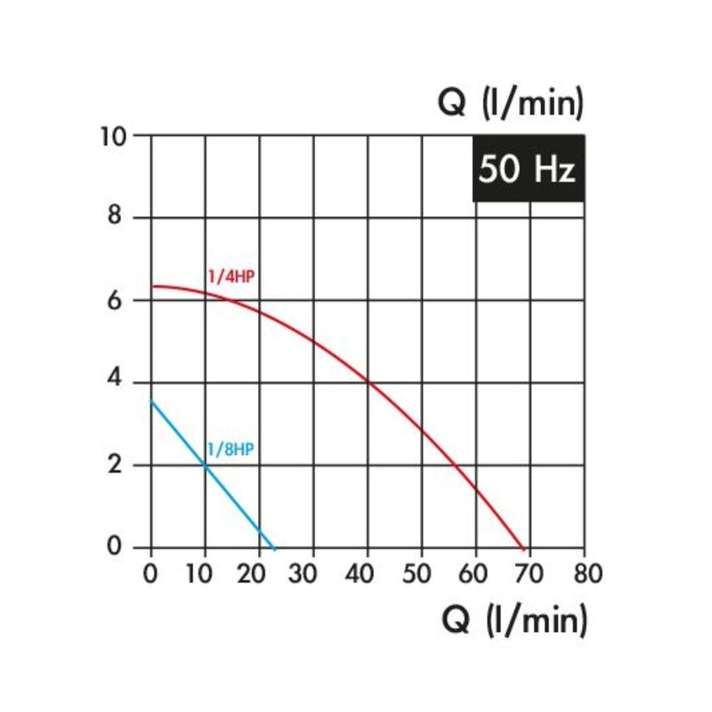 Bomba para Talandrina 1/8HP, Vertex - Tienda Henca